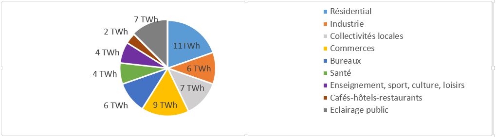 Repartition de la consommation globale d'energie pour l'eclairage