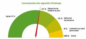 Consommation des appareils d'éclairage