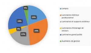 Répartition du marché de l'éclairage