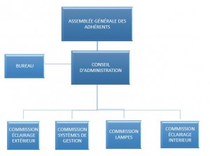 Organigramme des instances décisionnelles du syndicat