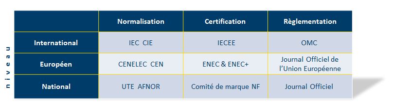 Schéma d'organisation de la normalisation