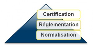 Pyramide réglementation/normalisation/certification