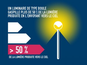 un luminaire de type boule gaspille plus de la moitié de la lumière produite et crée des nuisances lumineuses