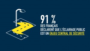 91% des Français déclarent que l'éclairage public est un enjeu central de sécurité