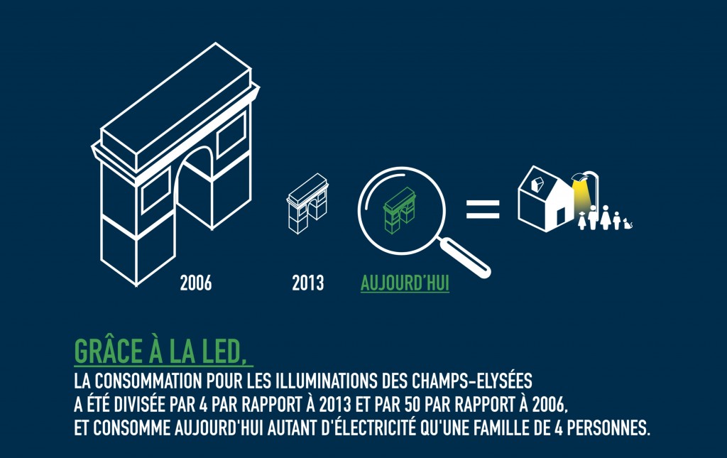 sur les Champs Elysées, la LED diminue les consommations