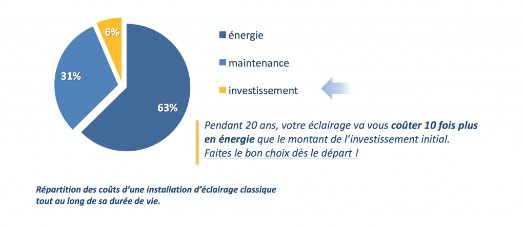 couts installation eclairage COP21