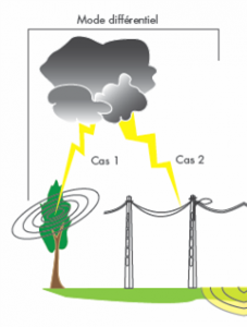 Schéma surtensions dues à la foudre mode différentiel