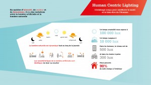 SyndEclairage - LightingEurope - Human Centric Lighting - Infographie 1