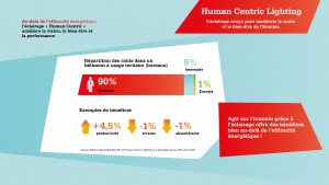 SyndEclairage - LightingEurope - Human Centric Lighting - Infographie 4 - qualité de vie au travail