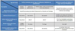 Exigences de rénovation pour l'éclairage des bâtiments tertiaires - tableau de synthèse