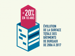 #CEB17 Evolution de la surface de bureaux en France en 2017