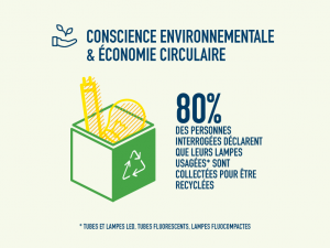 #CEB17 recyclage des lampes - économie circulaire