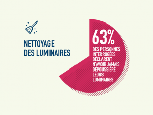 #CEB17 nettoyage des luminaires