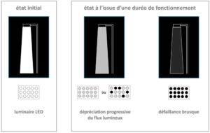 Durée de vie de l'éclairage LED ? - Actualité Eclairage LED - Blog Deliled