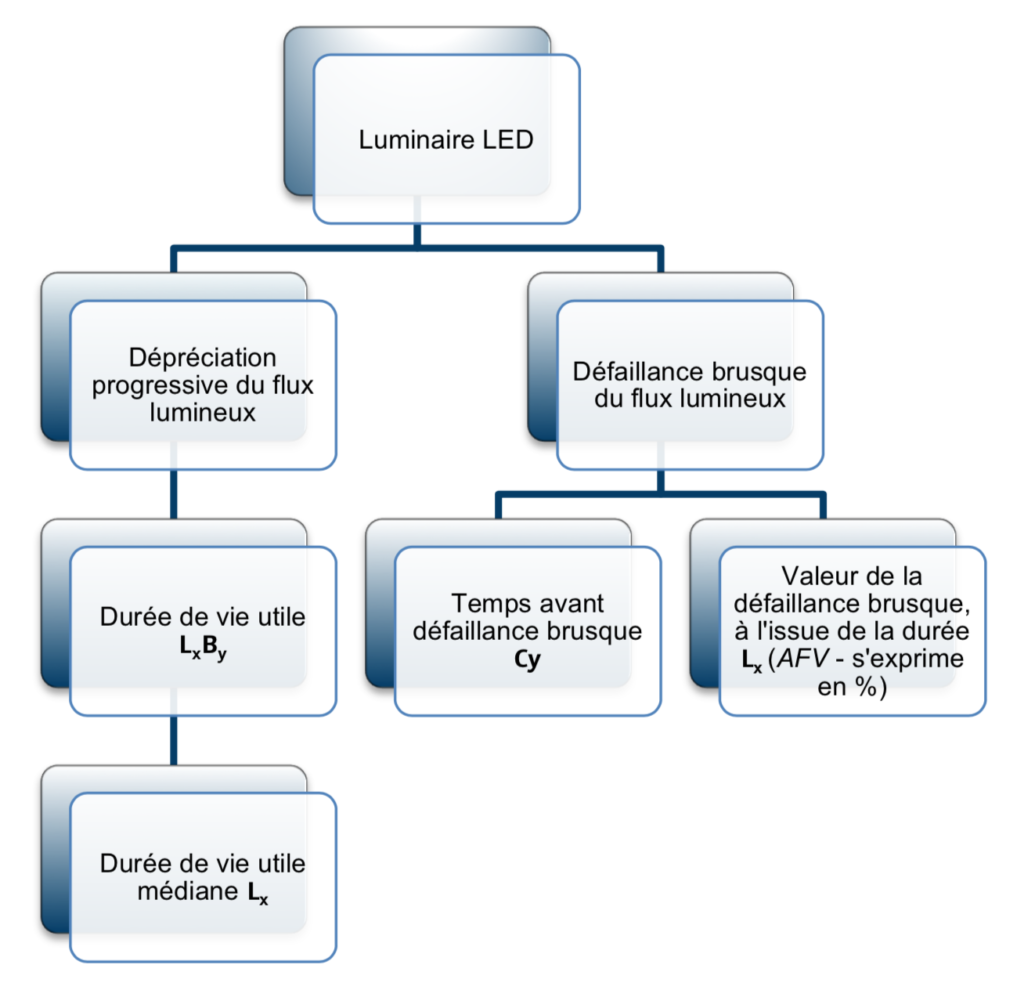 Evaluation des performances des luminaires LED nouveau guide ⋆ Syndicat