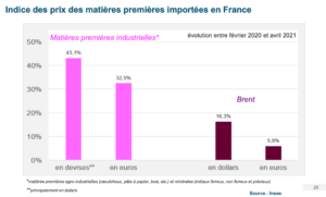 graphique hausse du prix des matières premières