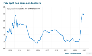 graphique hausse du prix des semi-conducteurs