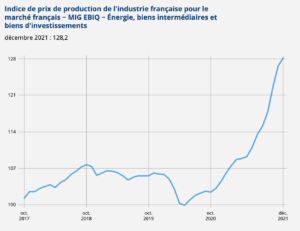 graphique évolution prix énergie et matières premières