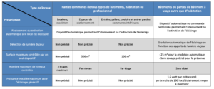 exigences rénovation éclairage intérieur : tableau de synthèse
Rénovation des bâtiments non résidentiels : comment éviter les réserves ?