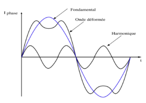 exemple d'harmoniques du courant électrique 
